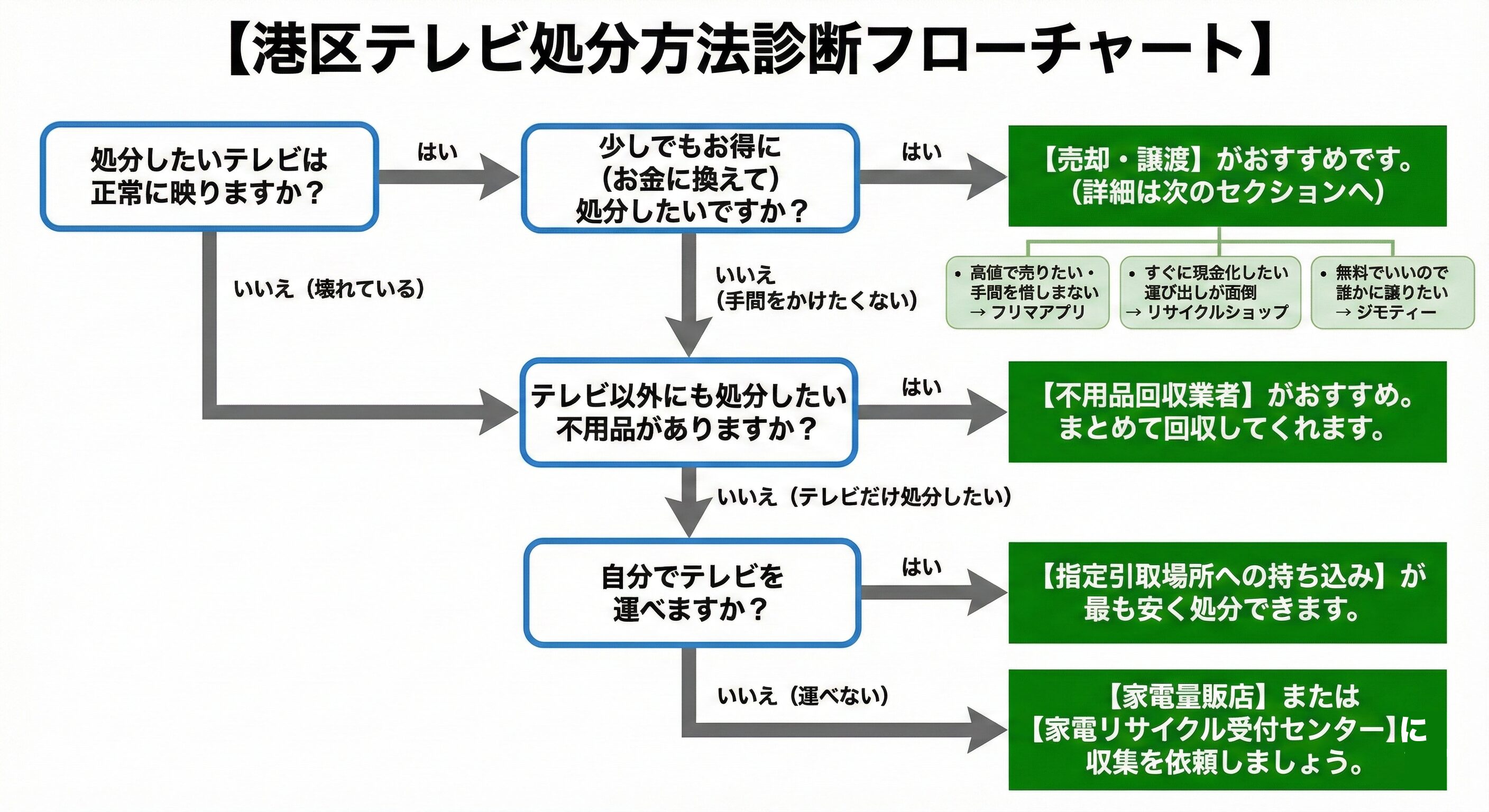 新宿区テレビ処分方法診断フローチャート